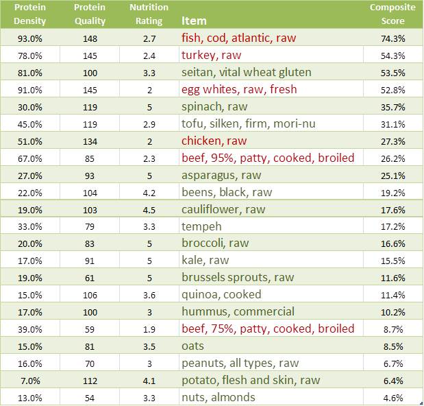 Protein Content In Vegetables Chart